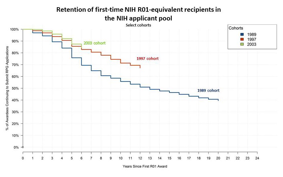 Retention of first-time NIH R01-equivalent recipients in the NIH applicant pool Select cohorts