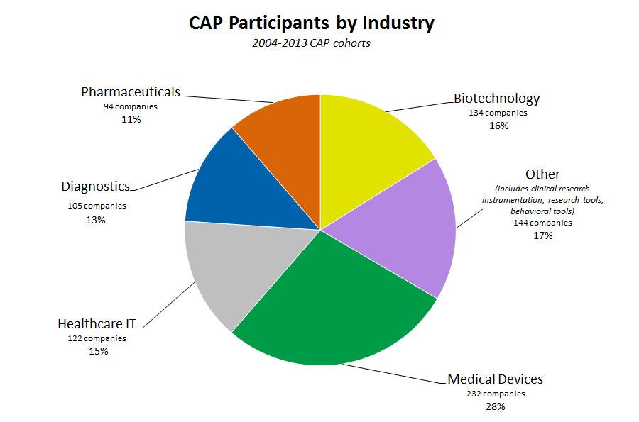 Pie chart of CAP Participants by Industry - 2004-2013 CAP cohorts: Pharmaceuticals - 11% (94 companies); Biotechnology 16% (134 companies); Other iincludes clinical research, instrumentation, research tools, behavioral tools - 17% (144 companies); Medical devices - 28% (232 companies); Healthcare IT - 15% (122 companies); Diagnostics 13% (105 companies).