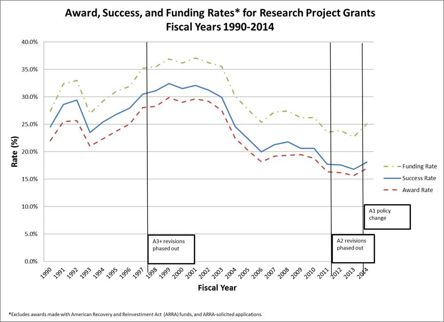 Success, Award and Funding Rates 1990-2014. Data tables are available at: http://report.nih.gov/FileLink.aspx?rid=893