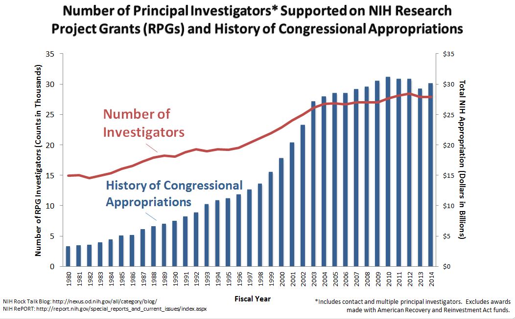 Number of Principal Investigators* Supported on NIH Research Project Grants (RPGs) and History of Congressional Appropriations. Data tables are available at: http://report.nih.gov/FileLink.aspx?rid=893