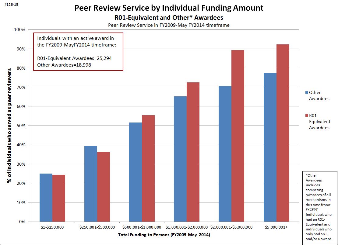 This graph shows the percent of individuals who served as peer reviewers, broken out by total funding to persons.