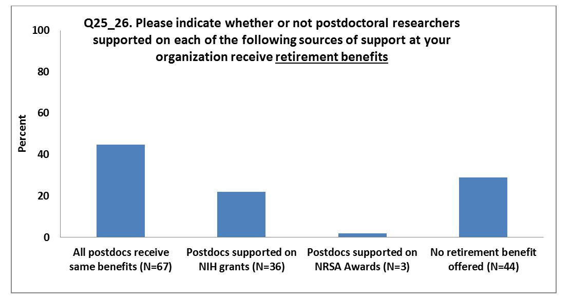 Graph showing responses to question: Q25_26. Please indicate whether or not postdoctoral researchers supported on each of the following sources of support at your organization receive retirement benefits For data tables please visit http://report.nih.gov/special_reports_and_current_issues/index.aspx