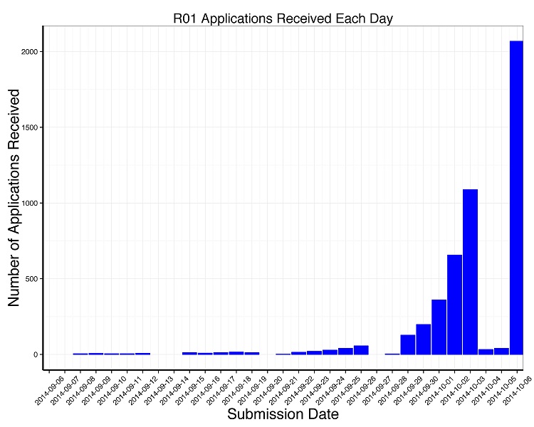 Graph showing the increase of R01 applications received each day leading up to the 10/06/2014 application date
