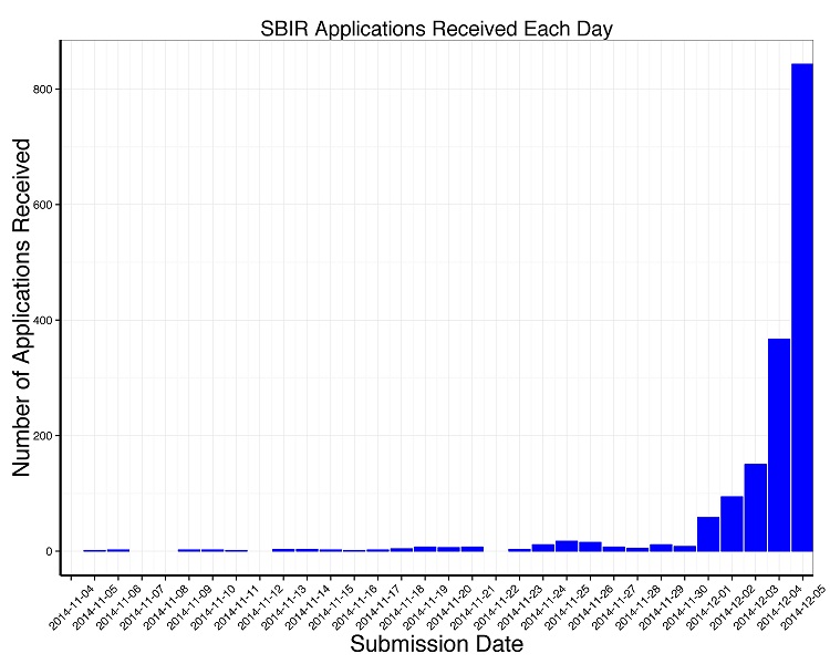 Graph showing the increase of SBIR applications received each day leading up to the 12/05/2014 application date