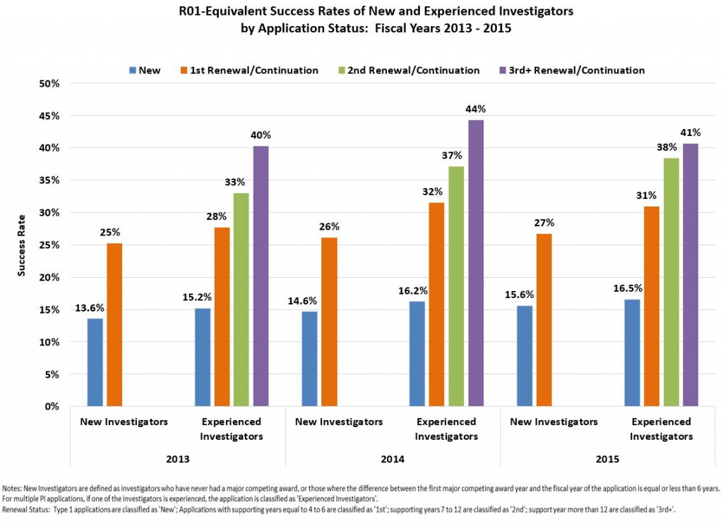 Bar graph showing success rates of new and experienced investigators by application status, FY2013-2015. Visit the Report Archive page for full data tables https://report.nih.gov/special_reports_and_current_issues/index.aspx
