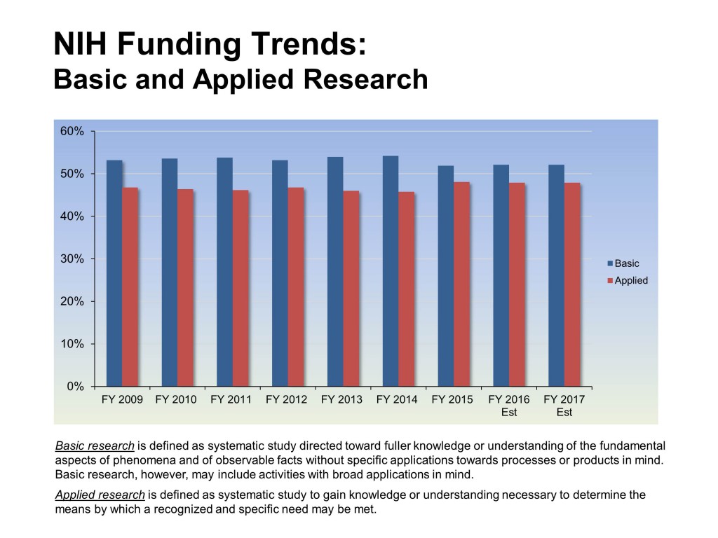 Graph showing the percentage of NIH funding towards basic research and applied research from 2009 through 2016 and 2017 estimates. Basic research funding is consistently between 52 and 55% of total research funding in all years. 