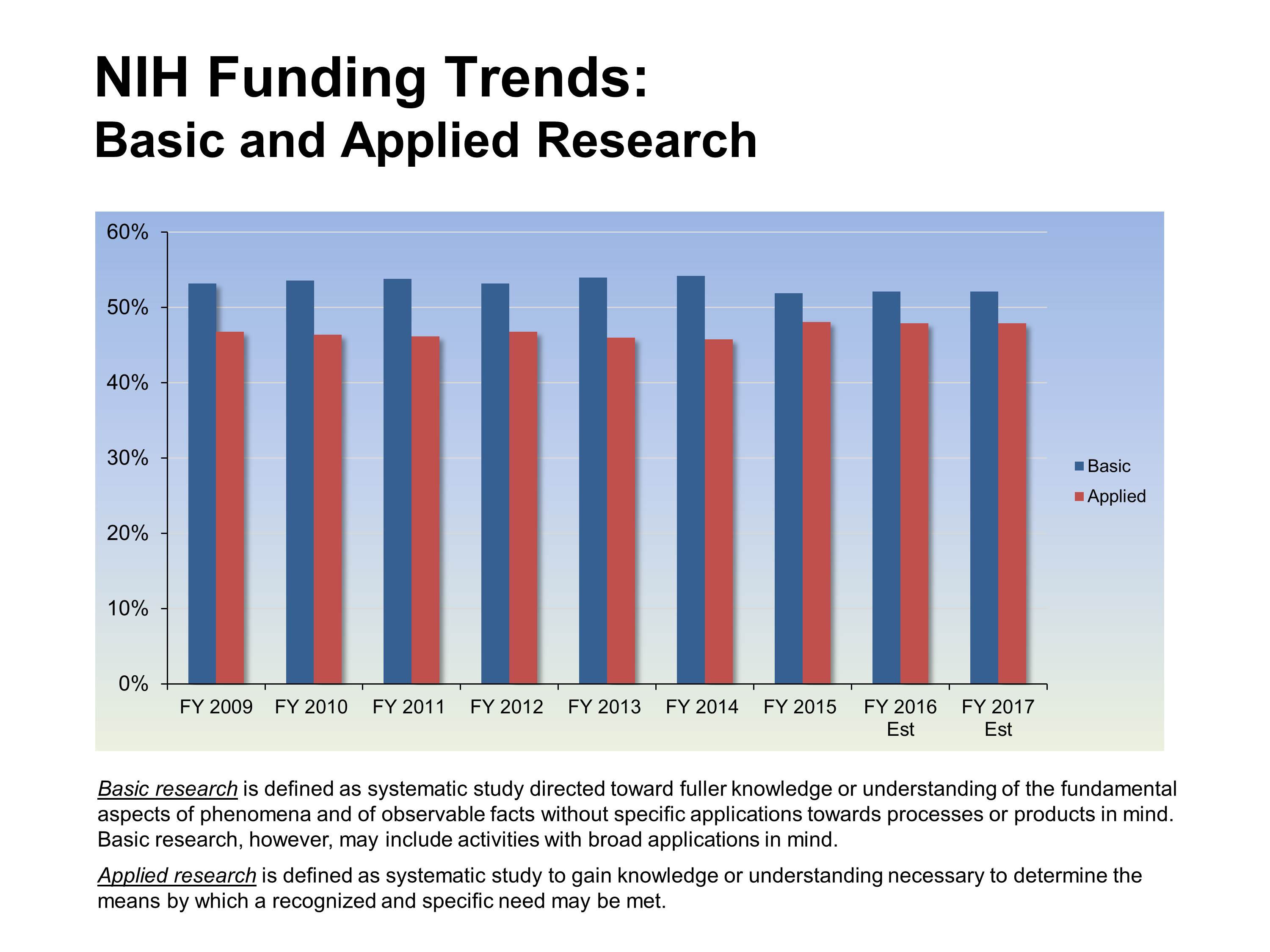 NIH’s Commitment to Basic Science NIH Extramural Nexus