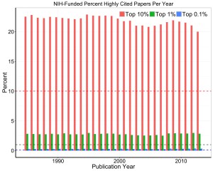 Graph showing highly cited NIH-supported papers per year. Data tables are available on RePORT. https://report.nih.gov/special_reports_and_current_issues/index.aspx