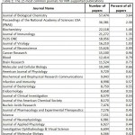 Table showing 25 most common journals for NIH-supported papers. 508-compliant/accessible data tables are available on RePORT. https://report.nih.gov/special_reports_and_current_issues/index.aspx