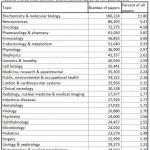 Table showing 25 most common Web of Science topics for NIH-supported papers. 508-compliant/accessible data tables are available on RePORT. https://report.nih.gov/special_reports_and_current_issues/index.aspx