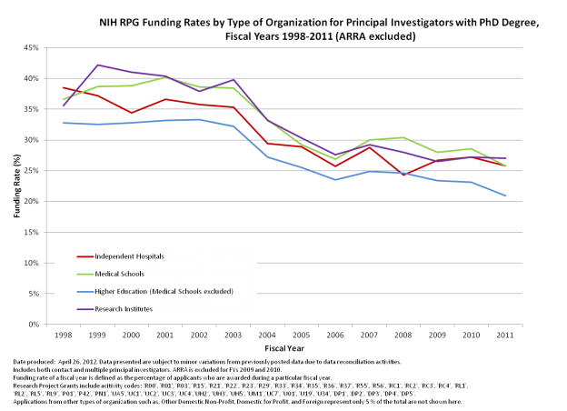 A Look at Funding Rates of PhDs at Different Institution Types – NIH ...