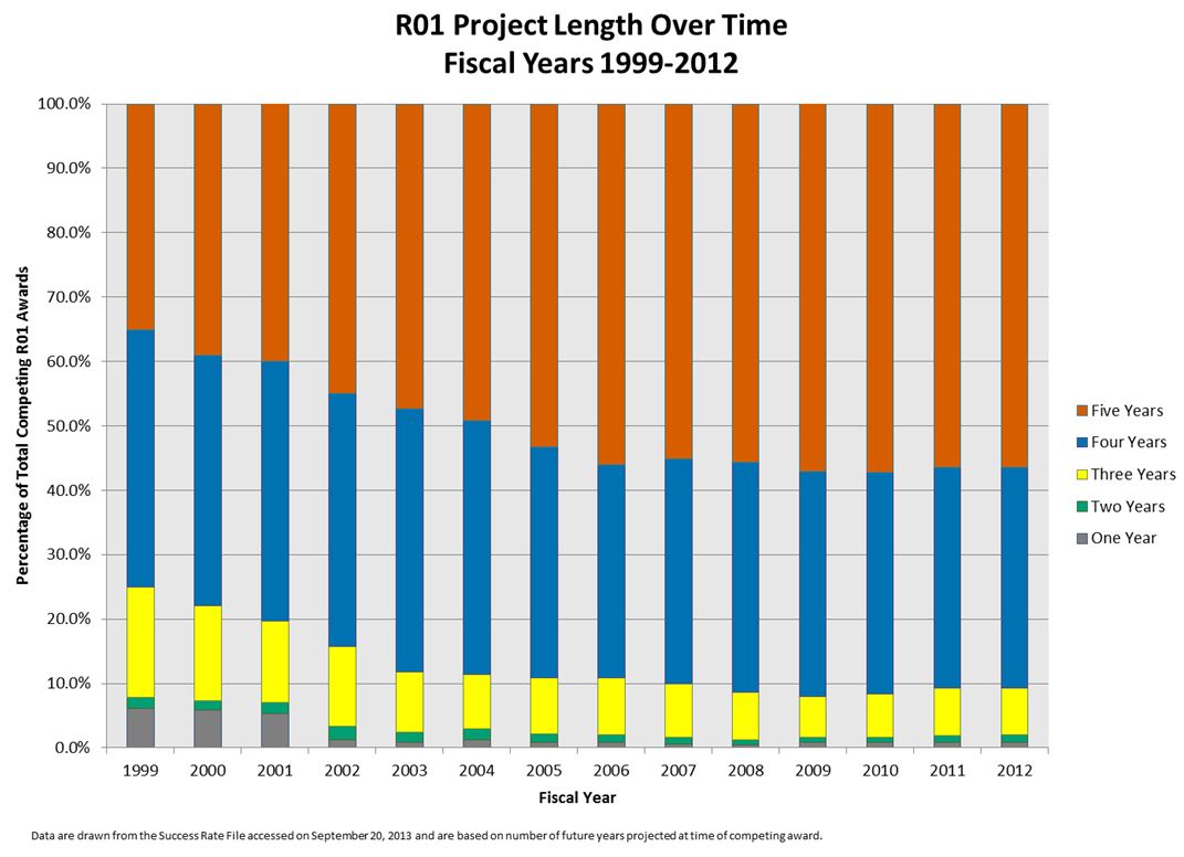 How Long is an R01? NIH Extramural Nexus