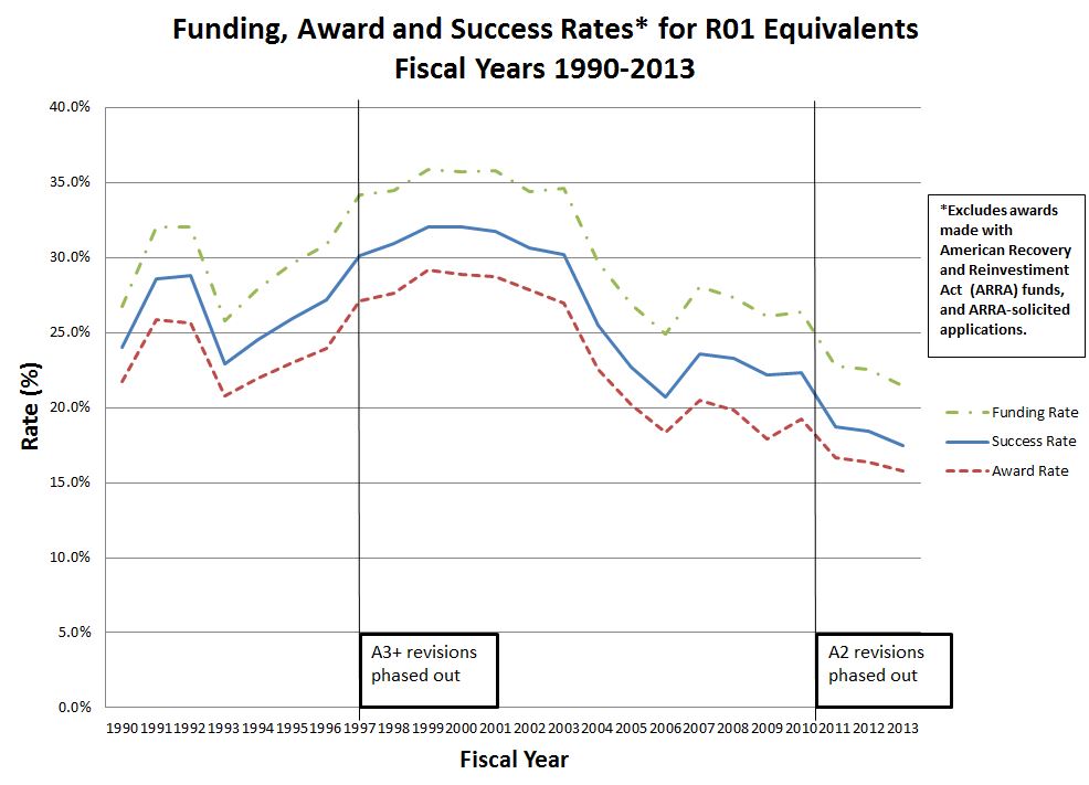 Funding, Award and Success Rates for R01 Equivalents - FY1990-2013 --- *Excludes awards made with American Recovery and Reinvestment Act (ARRA) funds, and ARRA-solicited applications. A3+ revisions phased out in 1997 A2 revisions phased out in 2011 Read the Extramural Nexus / Rock Talk blog "Comparing Success Rates, Award Rates, and Funding Rates" at http://nexus.od.nih.gov/all/category/blog/ for more information