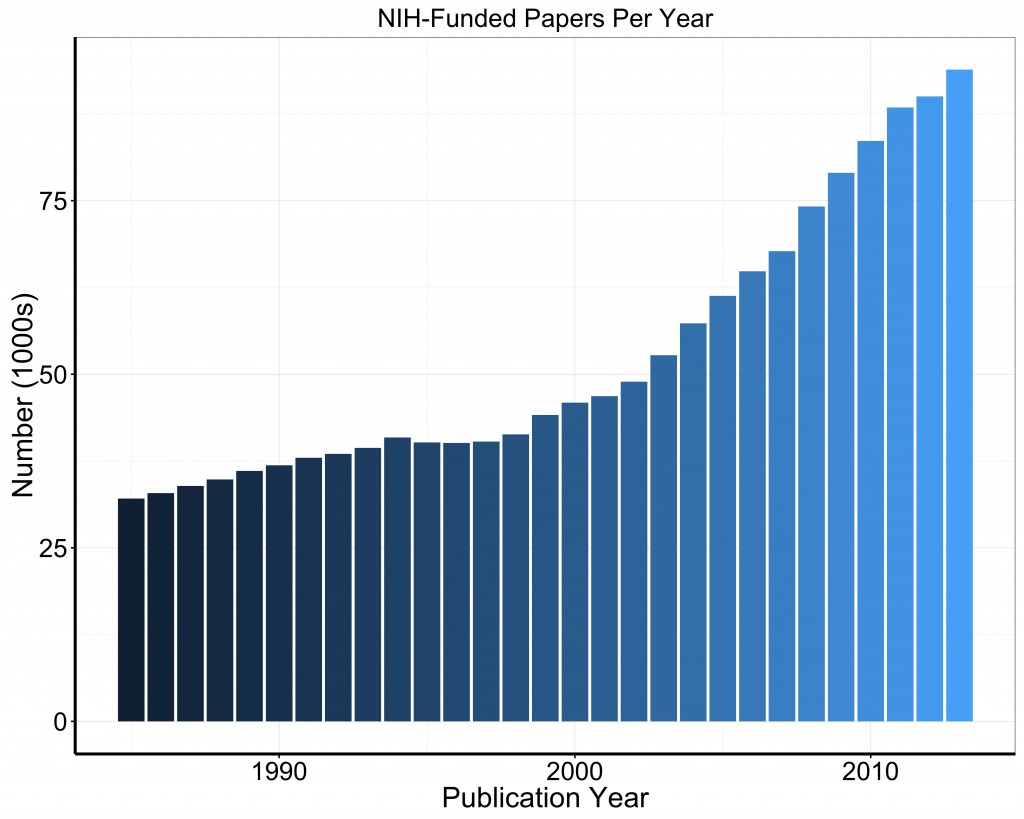 Graph showing NIH-supported papers per year. Data tables are available on RePORT. https://report.nih.gov/special_reports_and_current_issues/index.aspx