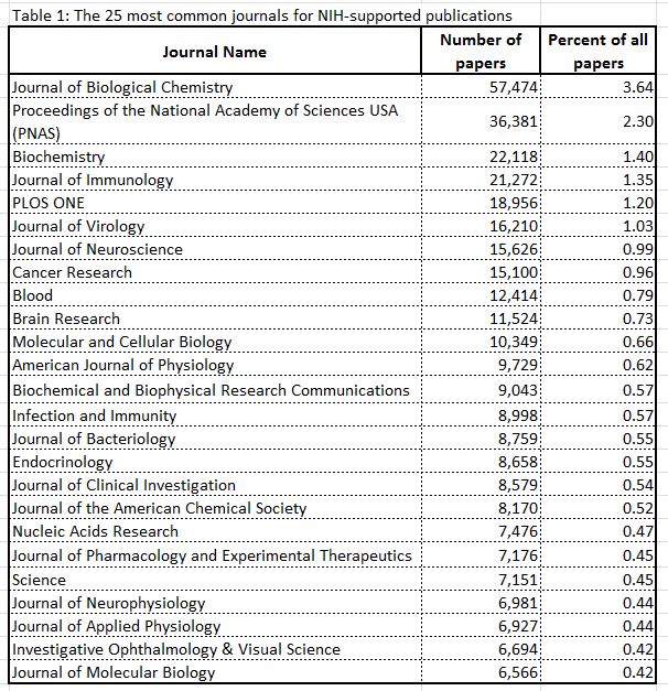 Table showing 25 most common journals for NIH-supported papers. 508-compliant/accessible data tables are available on RePORT. https://report.nih.gov/special_reports_and_current_issues/index.aspx
