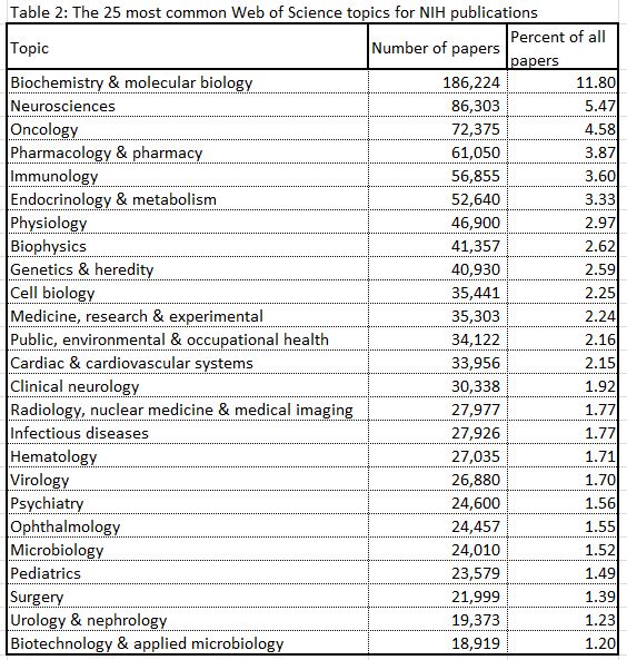 Table showing 25 most common Web of Science topics for NIH-supported papers. 508-compliant/accessible data tables are available on RePORT. https://report.nih.gov/special_reports_and_current_issues/index.aspx