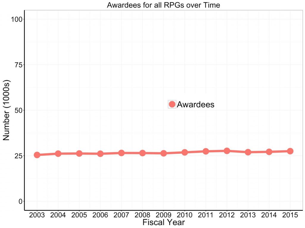 Awardees for all RPGs over time. Data tables available on RePORT.nih.gov