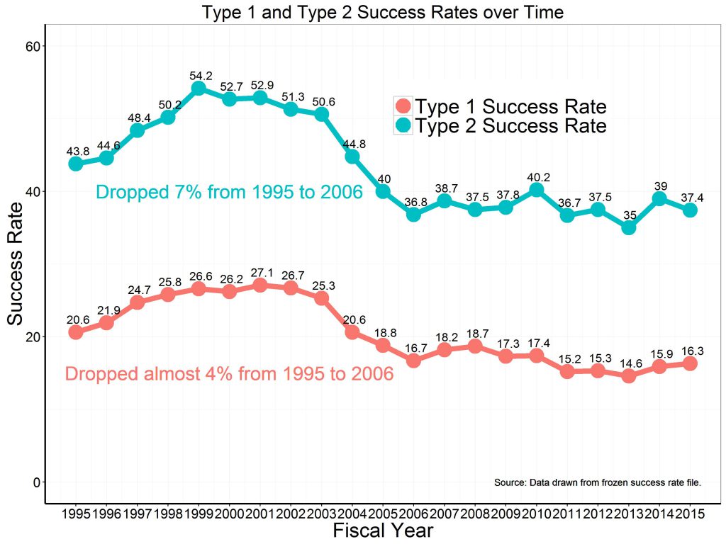 Type 1 and Type 2 Success Rates line plot 1995 to 2015