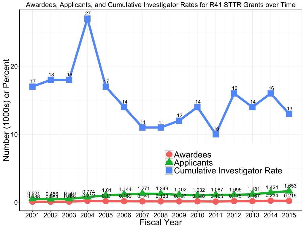 Graph of unique awardees and applicants, and cumulative funding rates for the STTR R41 program. For data tables visit https://report.nih.gov/special_reports_and_current_issues/index.aspx