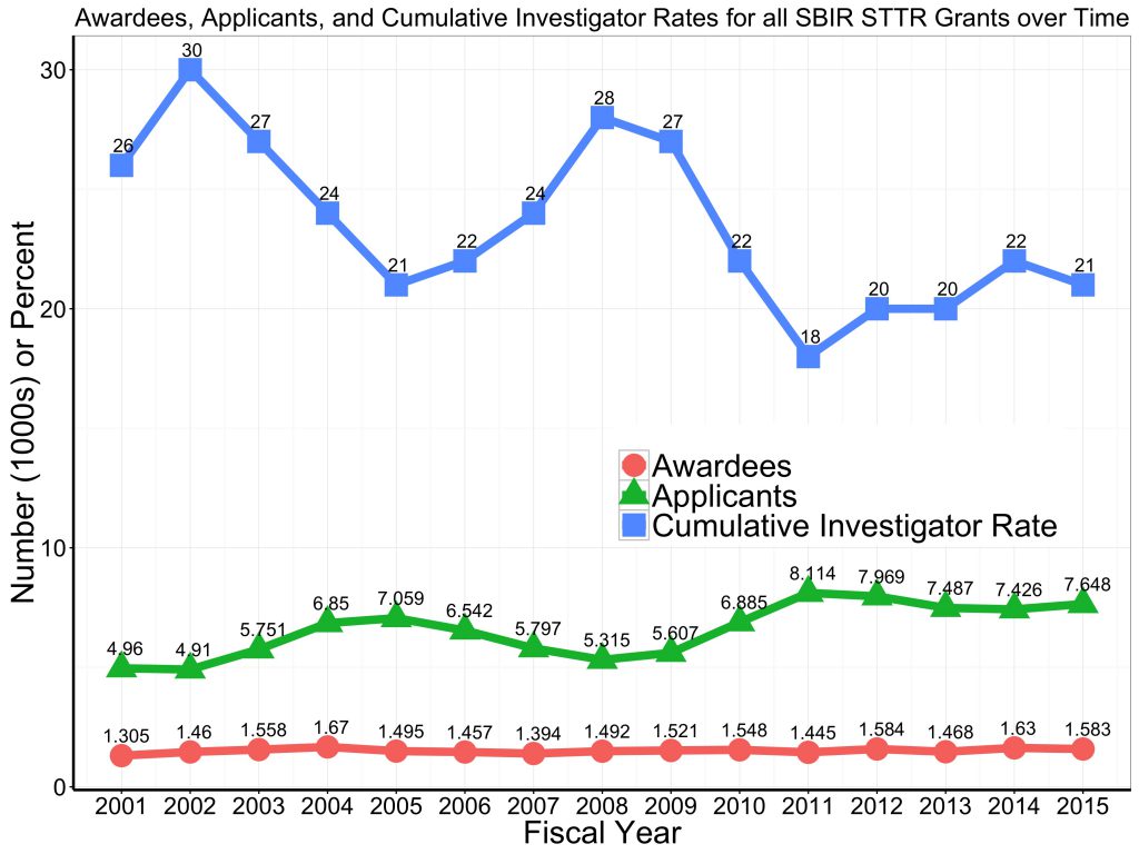 Graph of unique awardees and applicants, and cumulative funding rate for all SBIR and STTR research project grants FY 2001-2015. For data tables visit https://report.nih.gov/special_reports_and_current_issues/index.aspx