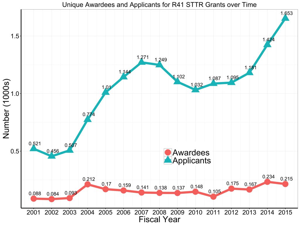 Graph of unique awardees and applicants to the STTR R41 program. For data tables visit https://report.nih.gov/special_reports_and_current_issues/index.aspx