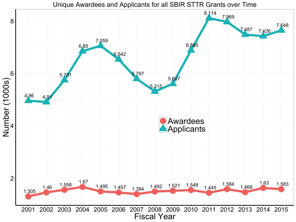 Graph of unique awardees and applicants all SBIR and STTR research project grants FY 2001-2015. For data tables visit https://report.nih.gov/special_reports_and_current_issues/index.aspx