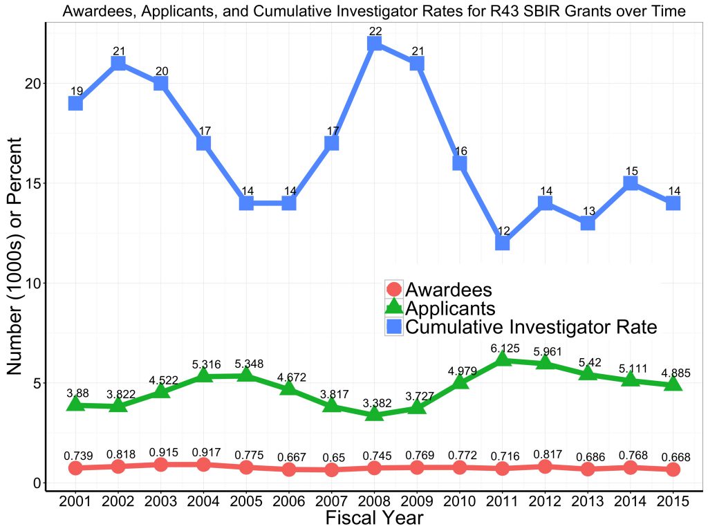 Graph of unique awardees and applicants to the SBIR R43 program. For data tables visit https://report.nih.gov/special_reports_and_current_issues/index.aspx