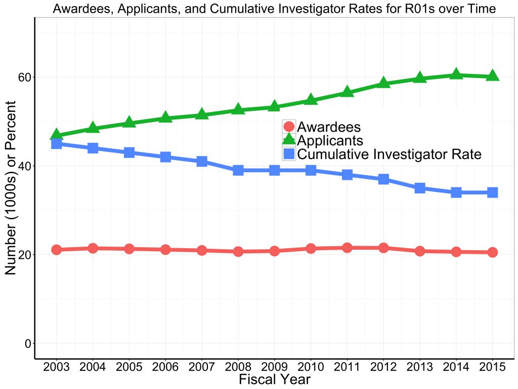 Awardee and applicant numbers, and 'cumulative investigator rates' for all R01s over time. Data tables available on RePORT.nih.gov