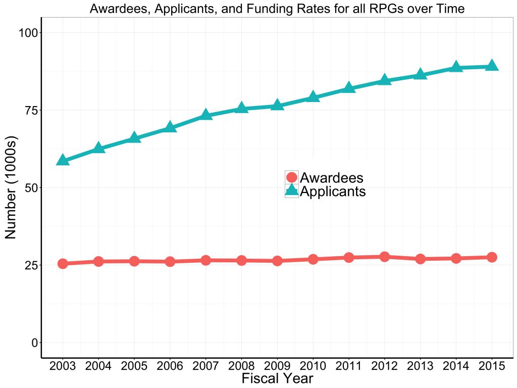 Awardees and applicants for all RPGs over time. Data tables available on RePORT.nih.gov