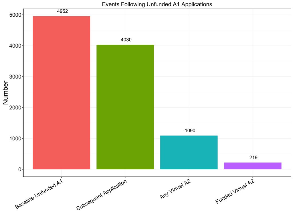 Graph showing the numbers of unfunded A1s used in the "Virtual A2 outcomes" analysis. For data tables in a 508 compliant format, please download the Excel file: https://RePORT.nih.gov/FileLink.aspx?rid=936 