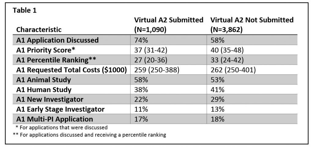 Table showing the characteristics of unfunded A1 applications by whether a subsequent "virtual A2" application was submitted. For data tables in a 508 compliant format, please download the Excel file: https://RePORT.nih.gov/FileLink.aspx?rid=936 