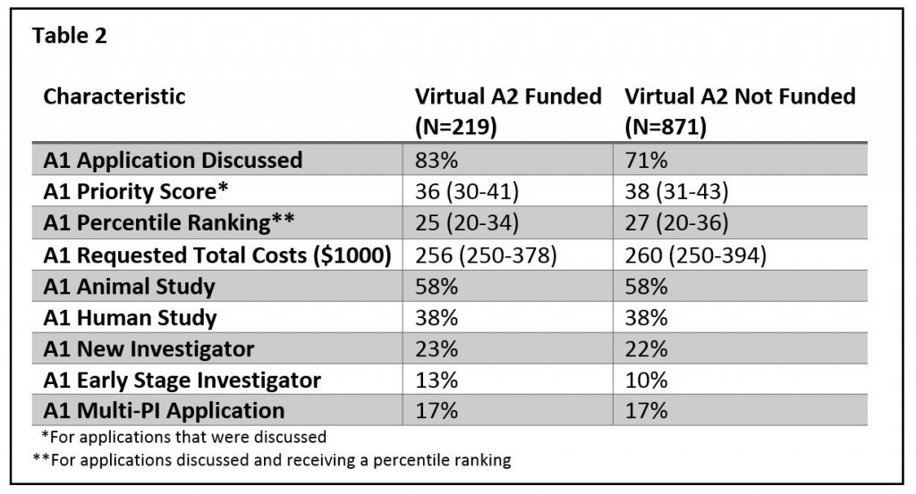 Table showing the characteristics of unfunded A1 applications by whether their "virtual A2" was funded or unfunded. For data tables in a 508 compliant format, please download the Excel file: https://RePORT.nih.gov/FileLink.aspx?rid=936 