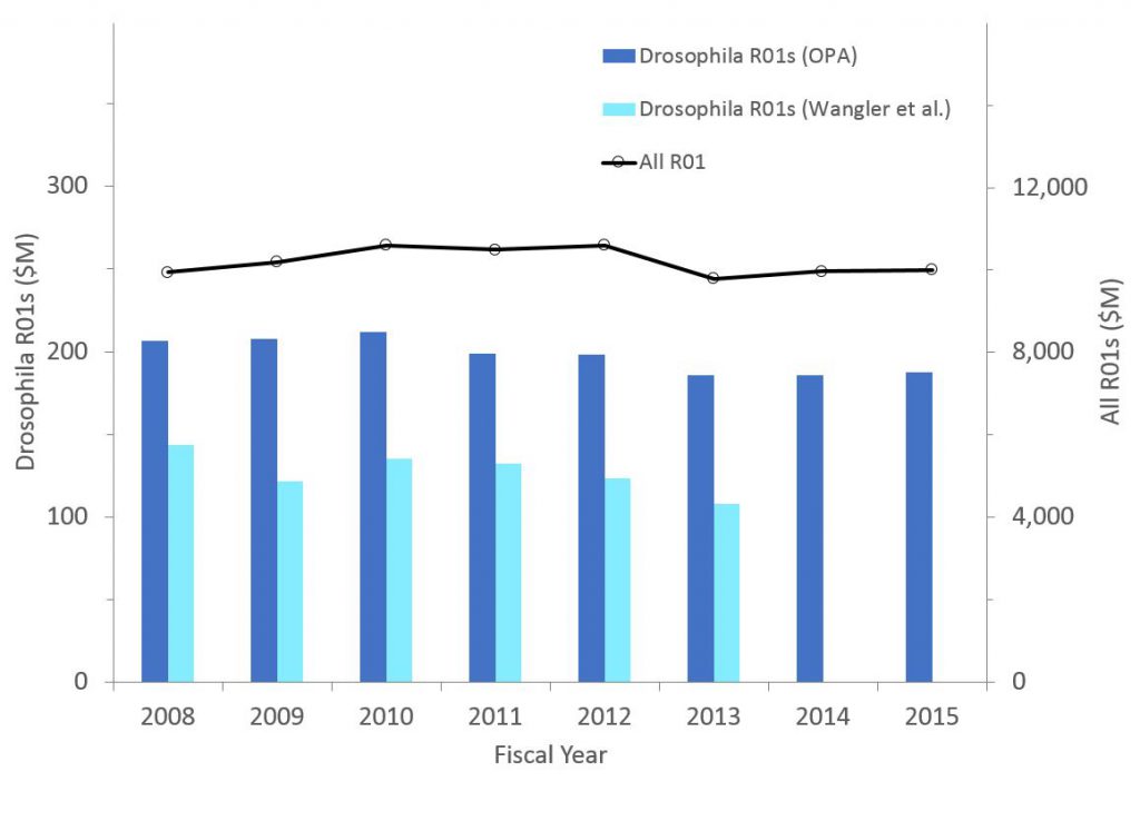 The funding for non-ARRA Drosophila awards (competing and non-competing) over time. - data tables are found at the bottom of the RePORT Special reports page: https://report.nih.gov/special_reports_and_current_issues/index.aspx