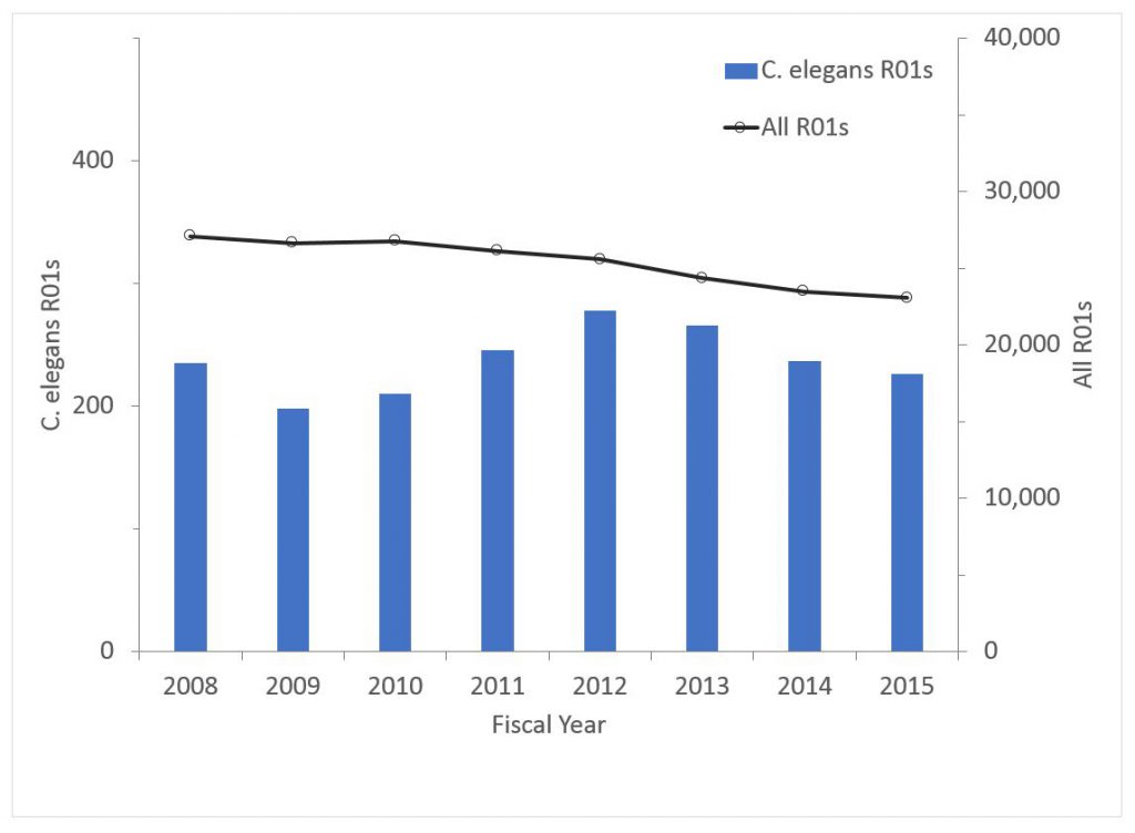 Number of non-ARRA C.elegans R01awards - data tables are found at the bottom of the RePORT Special reports page: https://report.nih.gov/special_reports_and_current_issues/index.aspx