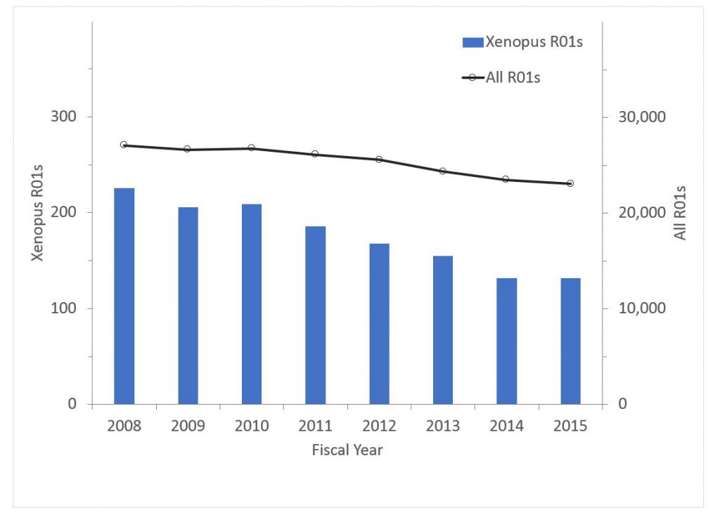 A Look at Trends in NIH s Model Organism Research Support NIH