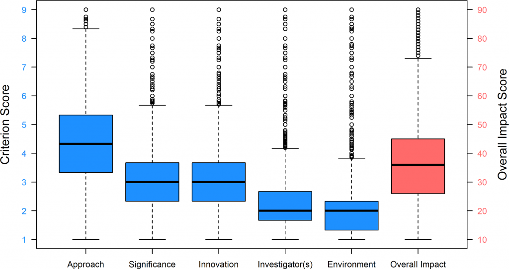 Fig 1. Box Plot Distributions of Criterion and Overall Impact Scores for R01 Applications, FY 2010–2013. Fig 1 shows the box plot distributions of the five research criterion scores (scale: 1–9) and the Overall Impact score (scale: 10–90). Box plot whiskers extend to the most extreme data point which is no more than 1.5 times the interquartile range from the box. Each criterion score N = 123,707 applications; Overall Impact score N = 71,651 applications.