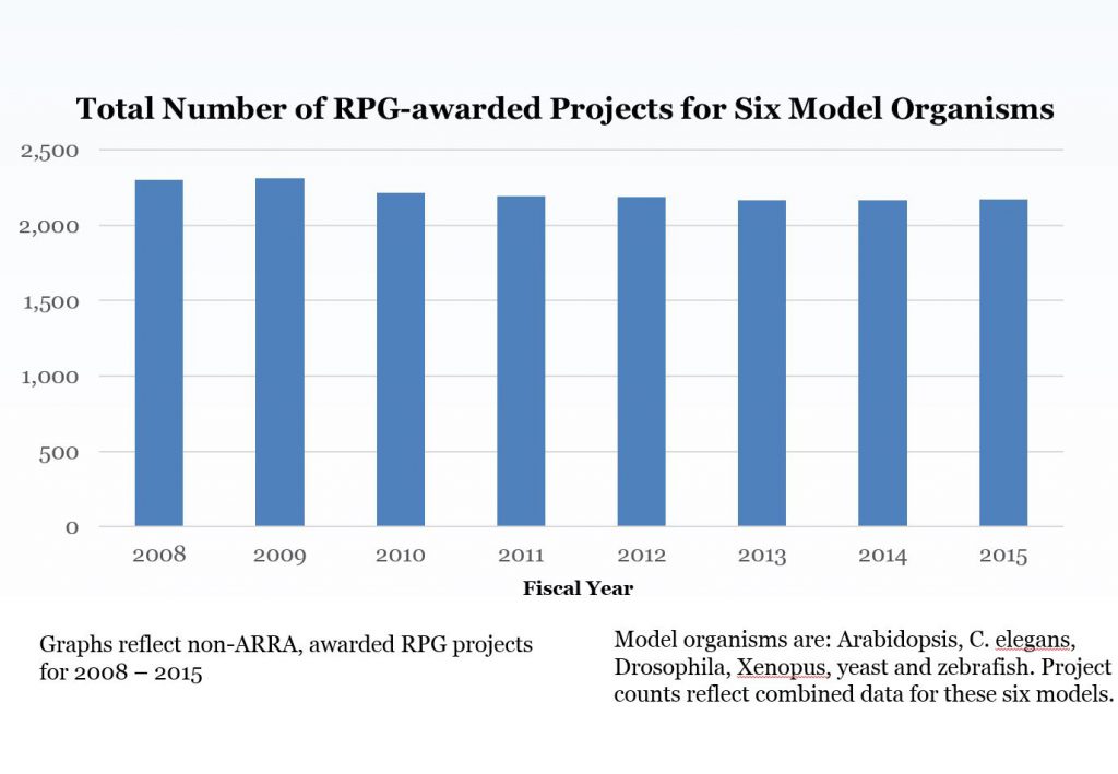 Total Number of RPG-awarded Projects for Six Model Organisms - data tables available at: https://report.nih.gov/special_reports_and_current_issues/index.aspx