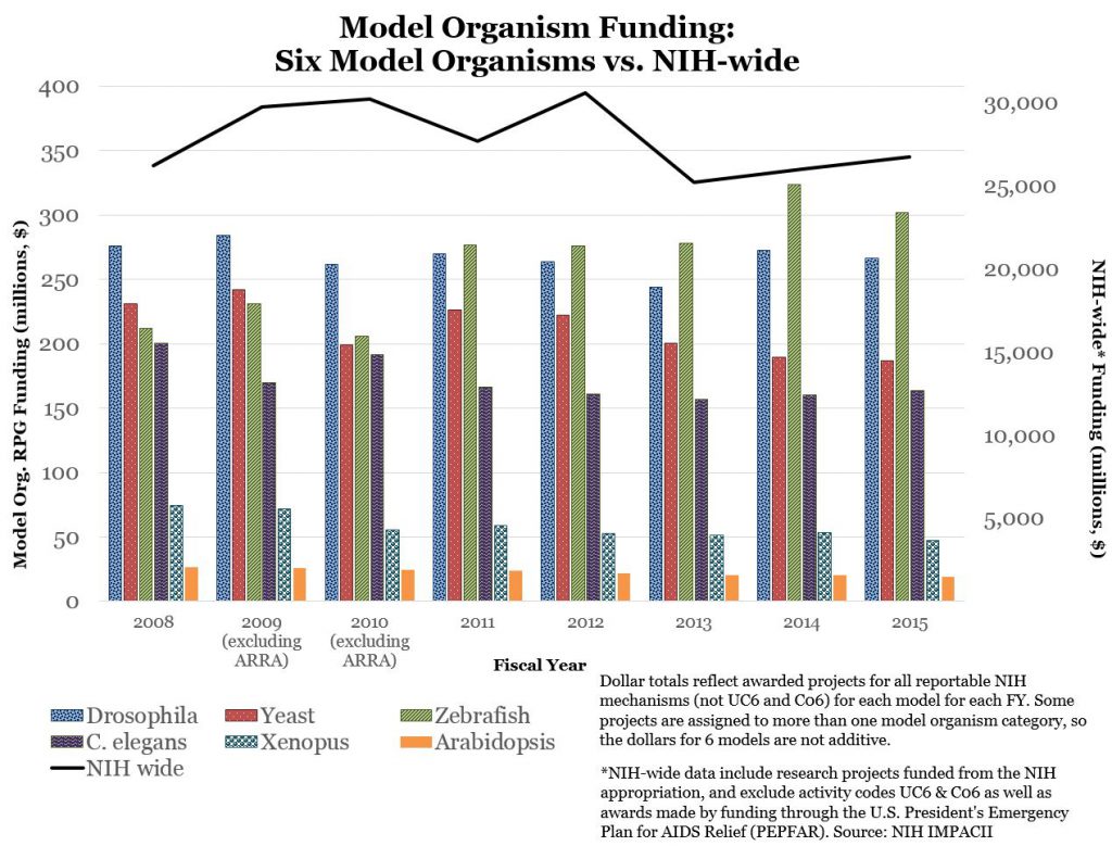 Model Organism Funding: Six Model Organisms vs. NIH-wide - Data tables available at: https://report.nih.gov/special_reports_and_current_issues/index.aspx