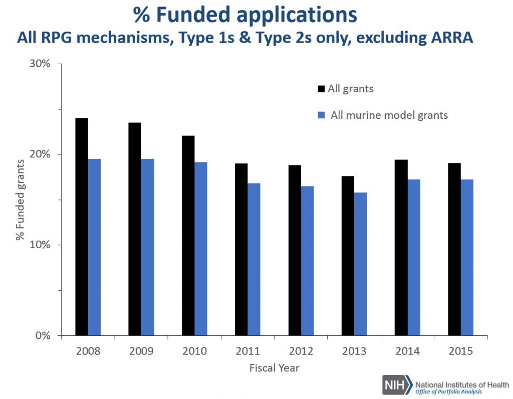 Percentages of funded R01 applications for all RPGs compared to all RPG projects using murine models