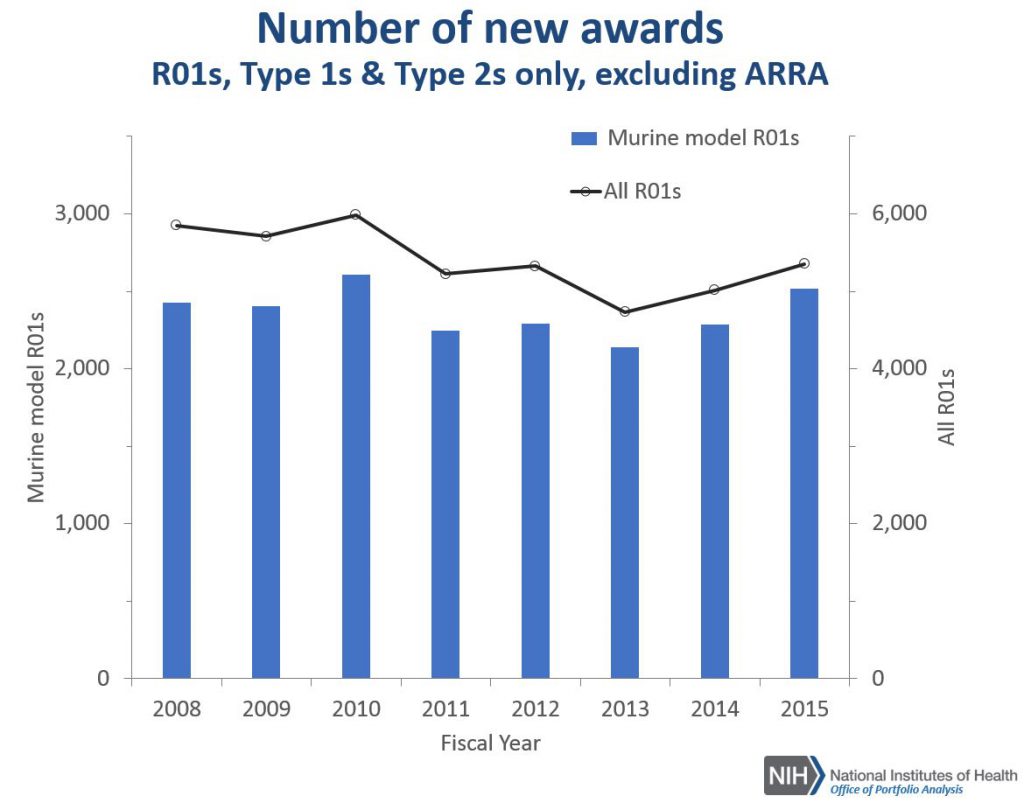graph of number of new murine model awards compared to all awards (all RPGs)