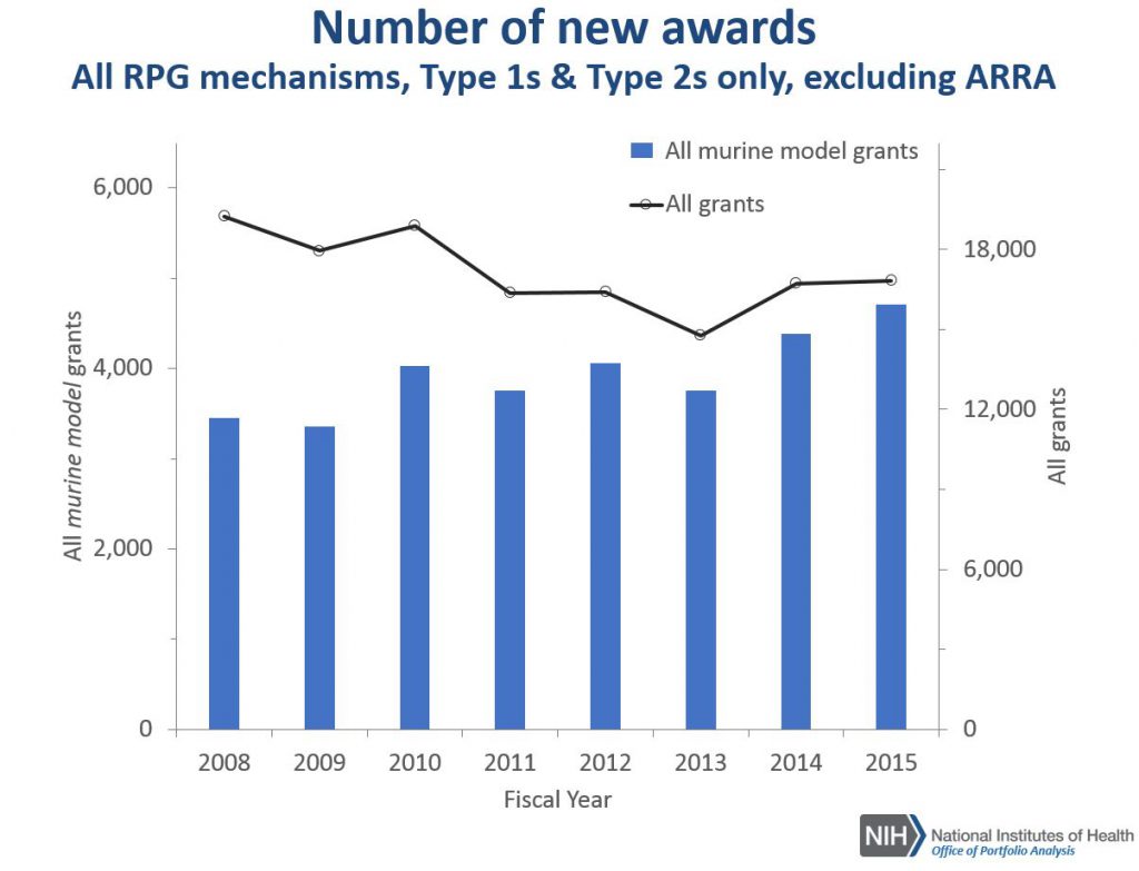 graph of number of new murine model awards compared to all awards (all RPGs)