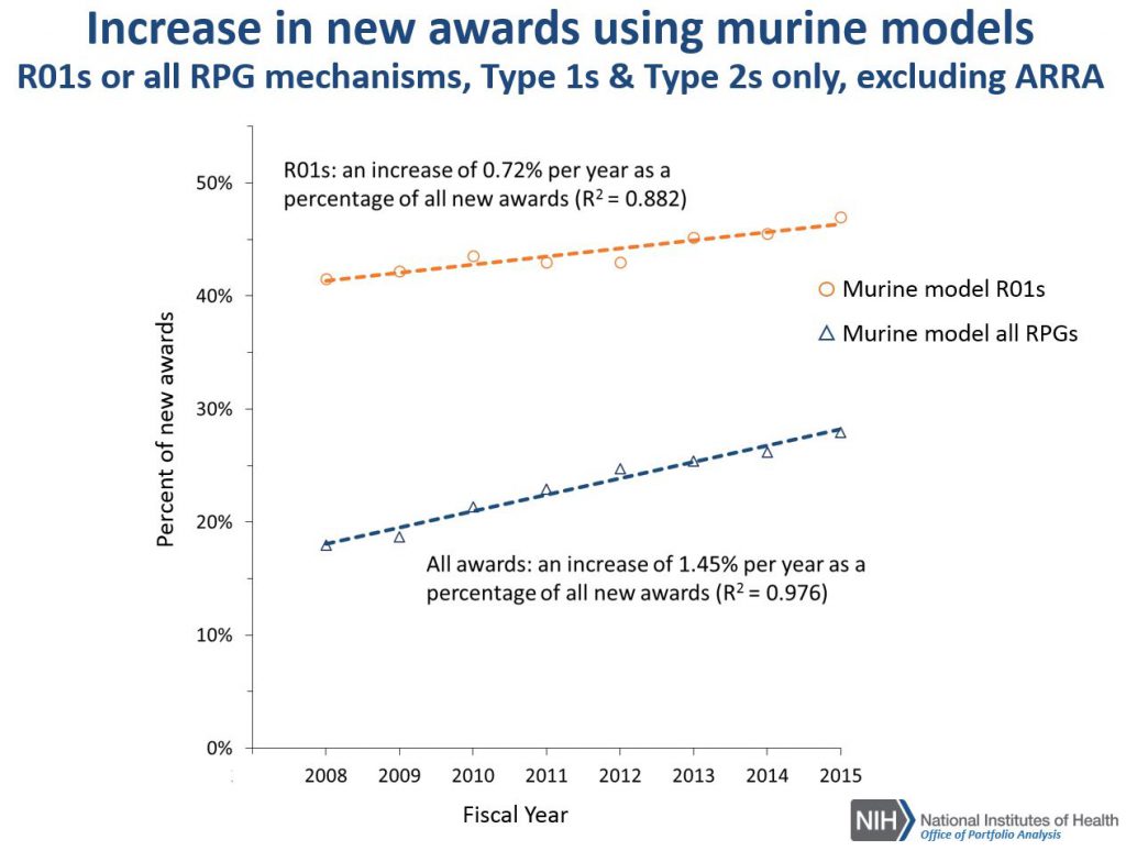 Chart showing the increase in new awards using murine models