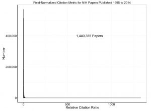 Distribution of field-normalized citation metric for 1,440,355 NIH papers published between 1995 and 2014.