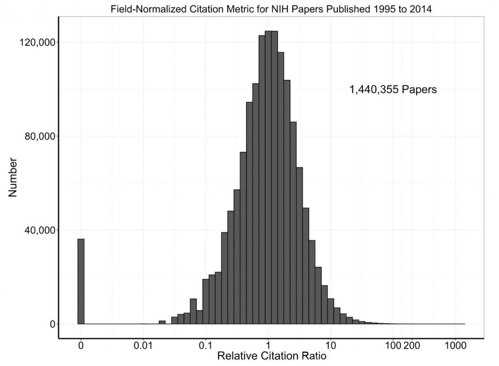 Log distribution of relative citation ratio. There are a few papers with RCR values of zero – now easy to see – while the large mass of papers have RCR values between 0.1 and 10.