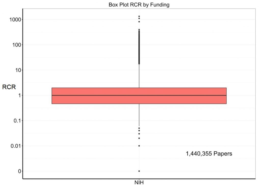 Box plot of NIH-supported paper RCRs only