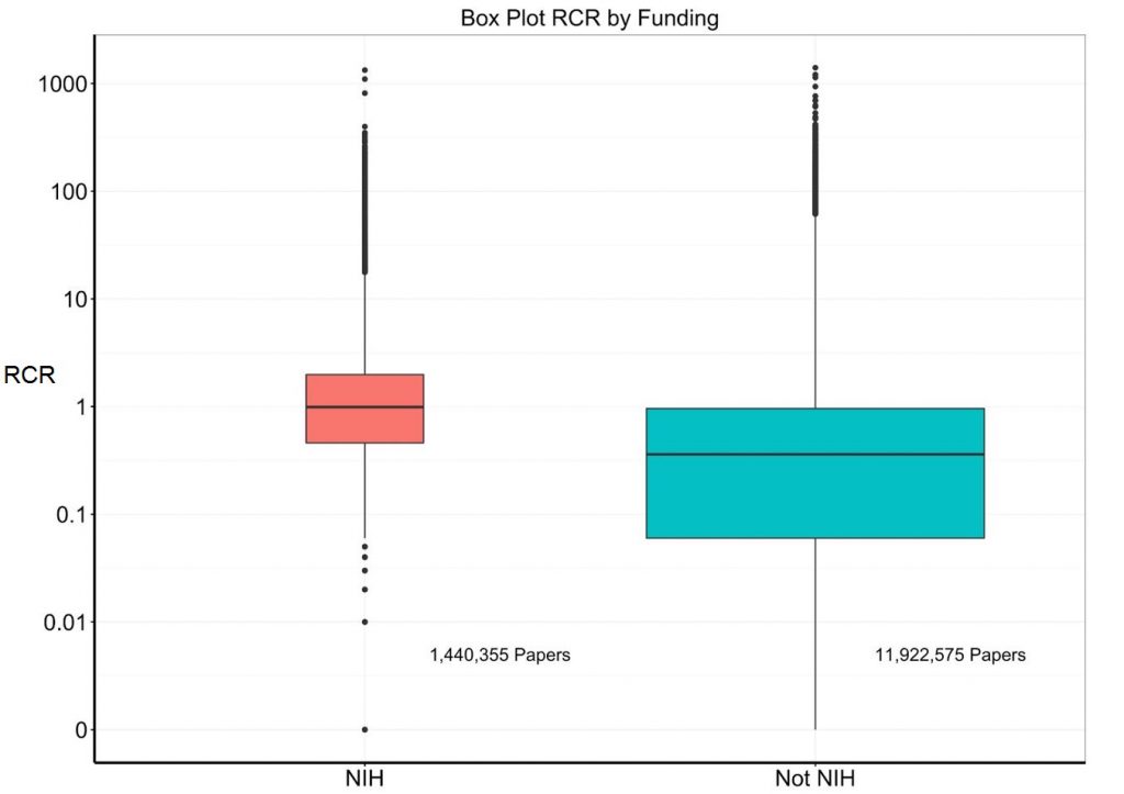 Box plots of RCRs for NIH-supported versus non-NIH supported papers