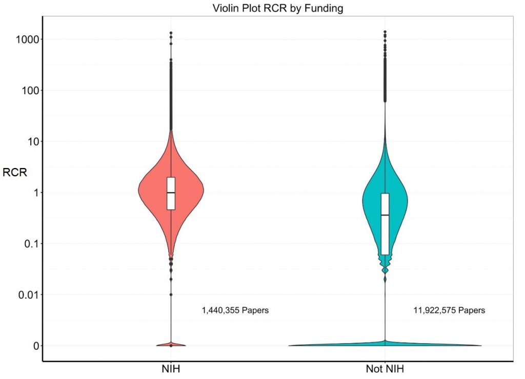 Measuring Impact of NIH-supported Publications with a New Metric