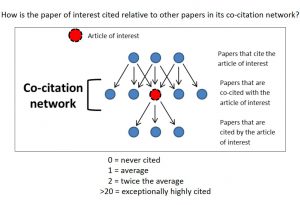 Graphic illustrating the co-citation network's relationship to the article of interest. . If a paper is cited exactly as often as would be expected based on the NIH-norm, the RCR is 1. If a paper is never cited, the RCR is 0. If a paper is cited twice the average, the RCR is 2. An RCR over 20 is "exceptionally highly cited".