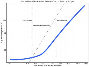 NIH Multivariable adjusted Relative Citation Ratio by Budget