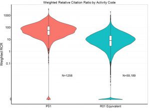 Weighted Relative Citation Ratio by Activity Code